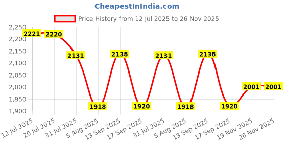 flipkart.com baybee Magic Swing Car for Kids Twister Push Ride on Toy for Baby Car, Lights & Music Rideons & Wagons Non Battery Operated Ride On baybee Price History Graph from 12 Jul 2025 to 26 Nov 2025