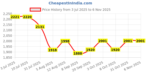 flipkart.com baybee Magic Swing Car for Kids Twister Push Ride on Toy for Baby Car, Lights & Music Rideons & Wagons Non Battery Operated Ride On baybee Price History Graph from 3 Jul 2025 to 4 Nov 2025
