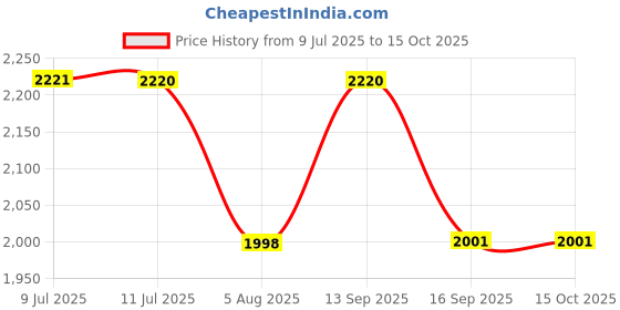 flipkart.com baybee Magic Swing Car for Kids Twister Push Ride on Toy for Baby Car, Lights & Music Rideons & Wagons Non Battery Operated Ride On baybee Price History Graph from 9 Jul 2025 to 15 Oct 2025