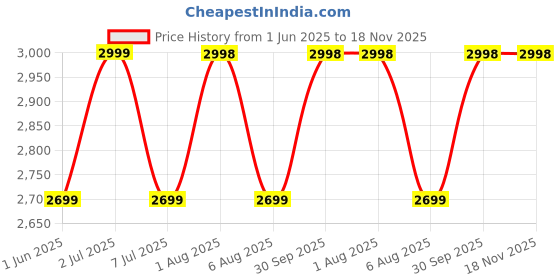 flipkart.com baybee Magic Swing Car for Kids Twister Push Ride on Toy for Baby Car with Music Rideons & Wagons Non Battery Operated Ride On baybee Price History Graph from 1 Jun 2025 to 17 Nov 2025