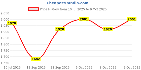 flipkart.com baybee Magic Swing Car for Kids Twister Push Rider Toy for Baby car with Lights & Music Rideons & Wagons Non Battery Operated Ride On baybee Price History Graph from 10 Jul 2025 to 9 Oct 2025