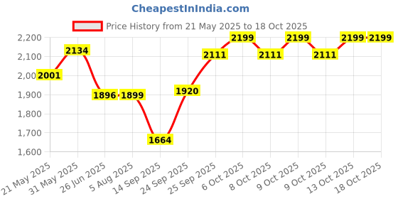 flipkart.com baybee Magic Swing Car for Kids Twister Push Rider Toy for Baby car with Lights & Music Rideons & Wagons Non Battery Operated Ride On baybee Price History Graph from 21 May 2025 to 18 Oct 2025
