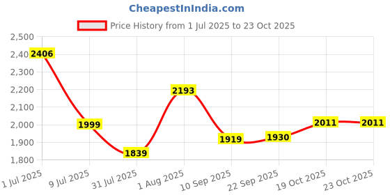 flipkart.com baybee Magic Swing Car for Kids Twister Push Rider Toy for Baby car with Lights & Music Rideons & Wagons Non Battery Operated Ride On baybee Price History Graph from 1 Jul 2025 to 22 Oct 2025