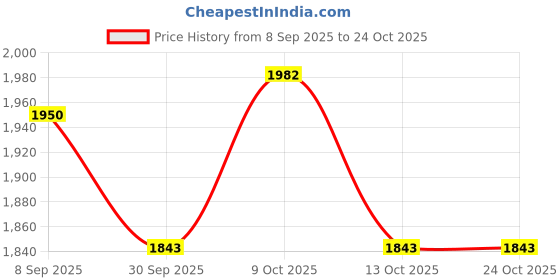 flipkart.com apple baby Magic Swing Car Kids Ride On Twister Car, Swing Magic Car Ride On Suitable Car Non Battery Operated Ride On apple baby Price History Graph from 8 Sep 2025 to 23 Oct 2025