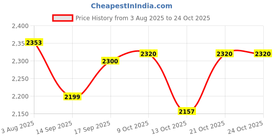 flipkart.com apple baby Magic Swing Car Kids Ride On Twister Car, Swing Magic Car Ride On Suitable Car Non Battery Operated Ride On apple baby Price History Graph from 3 Aug 2025 to 23 Oct 2025
