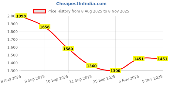 flipkart.com pawkykids Magic Swing Car with Frog Face And Music,360 Degree Rotating Handle Scratch Free PU Wheels|Froggy Face|Suitable for 2+ Years| Tricycle pawkykids Price History Graph from 8 Aug 2025 to 8 Nov 2025