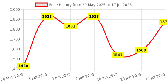 flipkart.com dugri Magic Swing Car with Music|360 Degree Rotating Handle |Ride On for Kids with Rideons & Wagons Non Battery Operated Ride On dugri Price History Graph from 20 May 2025 to 17 Jul 2025