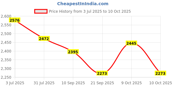 flipkart.com duggi muggi Magic Swing Car with Music|360 Degree Rotating Handle |Ride On for Kids with Rideons & Wagons Non Battery Operated Ride On duggi muggi Price History Graph from 3 Jul 2025 to 10 Oct 2025
