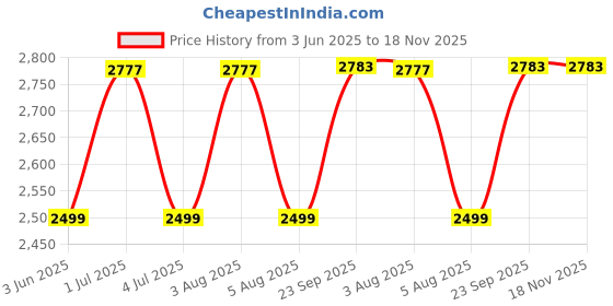 flipkart.com baybee Magic Swing Cars for Kids | Push Ride on Baby Car with Music 3-8 Years Rideons & Wagons Non Battery Operated Ride On baybee Price History Graph from 3 Jun 2025 to 18 Nov 2025