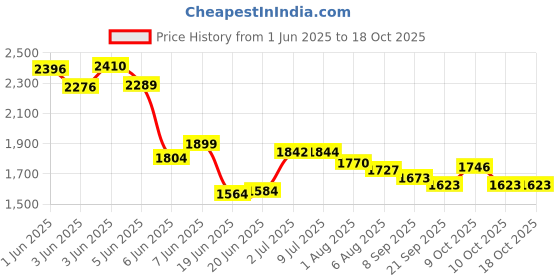 flipkart.com joyride Magic Swing Cars for Kids|Twister Ride on Car With Lights and Music Ride on Car Non Battery Operated Ride On joyride Price History Graph from 1 Jun 2025 to 18 Oct 2025