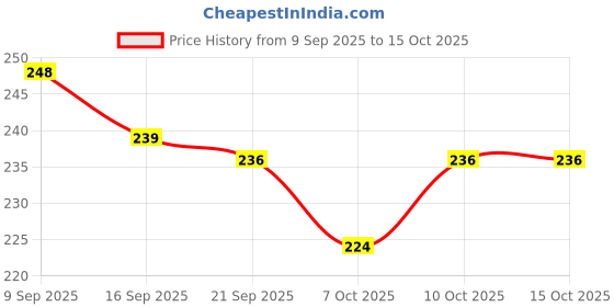 flipkart.com charvi international Magic Tablet Coin Tissue papper 1 packet &Fruit Fragrance Hand Wash Paper Soap Digital Tissue Flotation Bath charvi international Price History Graph from 9 Sep 2025 to 14 Oct 2025