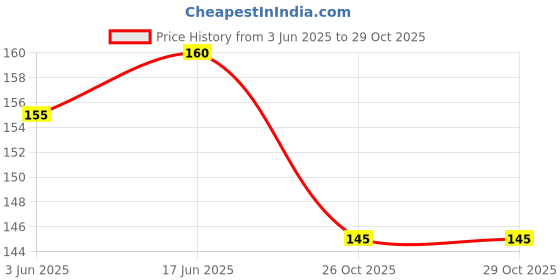 flipkart.com ginni Magic Tablet Compressed Coin Tissue expanded with water ginni Price History Graph from 3 Jun 2025 to 29 Oct 2025