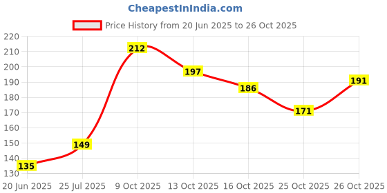 flipkart.com boris Magic Tablet Disposable Coin Towels The Tablet Napkin Could Easily Fit In A Purse, Glove Compartment Or Even A Backpack[PACK OF 50 COIN TABLET ]Coin Tissue Expands With Water boris Price History Graph from 20 Jun 2025 to 26 Oct 2025