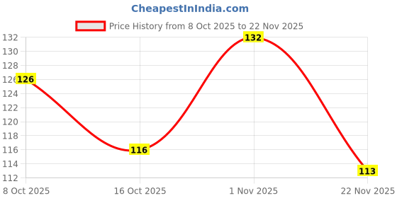 flipkart.com boris MAGIC TABLET The expanding wipes are compacted into a tight bag designed to be placed in any cabinet around the house or taken in small backpacks for future use.[PACK OF 20 Coin Candy Tablet] boris Price History Graph from 8 Oct 2025 to 22 Nov 2025