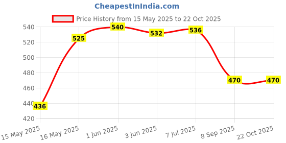 flipkart.com magic toys Dancing Cactus with Lights Up Talking Singing Toy Decoration magic toys Price History Graph from 15 May 2025 to 22 Oct 2025