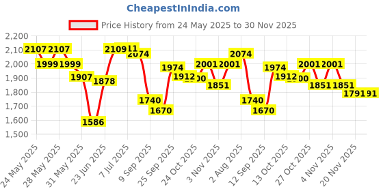 flipkart.com magic toys High-Speed 4WD Spray RC Car - Remote Control Car for Kids with Mist Effect magic toys Price History Graph from 24 May 2025 to 30 Nov 2025