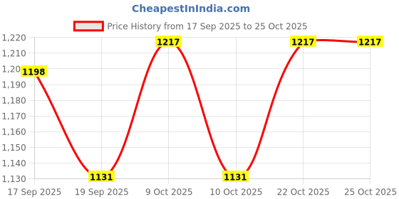 flipkart.com ktrs Magic Track Set Racetrack That Can Bend, Flex and Glow, 11 Feet Flexible ktrs Price History Graph from 17 Sep 2025 to 25 Oct 2025