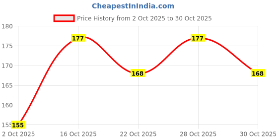 flipkart.com kapmore Magic Travel Disposable Tissue||Cotton Towel with Disposable Multipurpose kapmore Price History Graph from 2 Oct 2025 to 28 Oct 2025