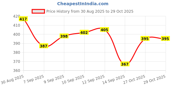 flipkart.com wuup Magic Trick Stick Cane Steel Metal Professional Lacrosse Stick wuup Price History Graph from 30 Aug 2025 to 29 Oct 2025