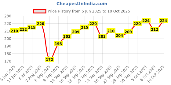 flipkart.com r.s.magic tricks Magic Tricks M W Puzzle (Silver) r.s.magic tricks Price History Graph from 5 Jun 2025 to 6 Oct 2025