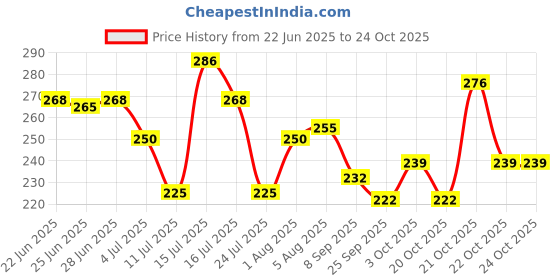 flipkart.com tapahpriyay Magic Umbrella Changing Secret Blossoms Occur with Water Umbrella Umbrella tapahpriyay Price History Graph from 22 Jun 2025 to 24 Oct 2025