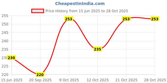 flipkart.com ypshoppy Magic Umbrella -Color change umbrella for Adults and Kids Umbrella ypshoppy Price History Graph from 15 Jun 2025 to 28 Oct 2025