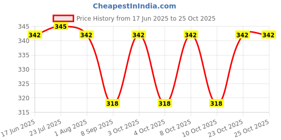 flipkart.com dexter Magic Umbrella for Men and Women ^ Hand Open and Close Rainy & Sun UV Protection Umbrella dexter Price History Graph from 17 Jun 2025 to 24 Oct 2025