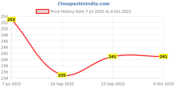 flipkart.com leafblu Magic Umbrella of Blooming Folding Portable for UV Protection & Rain-U05 Umbrella leafblu Price History Graph from 7 Jul 2025 to 9 Oct 2025