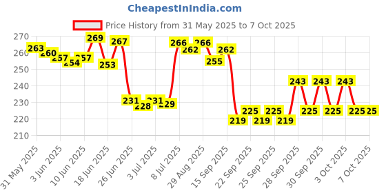 flipkart.com leafblu Magic Umbrella of Blooming Folding Portable for UV Protection & Rain-U15 Umbrella leafblu Price History Graph from 31 May 2025 to 7 Oct 2025