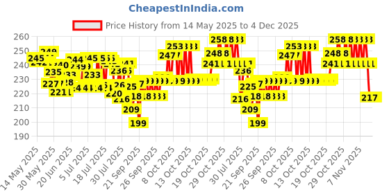 flipkart.com tapahpriyay Magic Umbrella of Blooming Folding Portable for UV Protection & Rain Umbrella tapahpriyay Price History Graph from 14 May 2025 to 4 Dec 2025