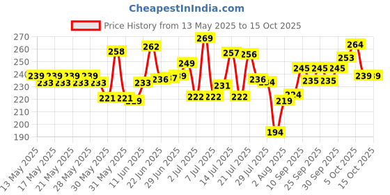 flipkart.com tapahpriyay Magic Umbrella of Blooming Folding Portable for UV Protection & Rain Umbrella tapahpriyay Price History Graph from 13 May 2025 to 14 Oct 2025