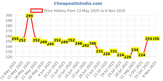 flipkart.com tapahpriyay Magic Umbrella of Blooming Folding Portable for UV Protection & Rain Umbrella tapahpriyay Price History Graph from 13 May 2025 to 5 Nov 2025
