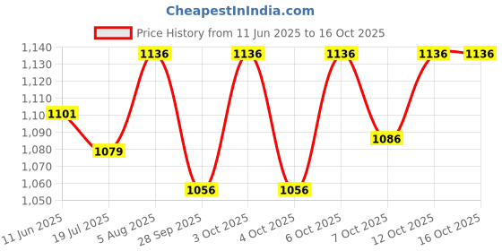 flipkart.com vikrida Magic Wand Bubble Machine Butterfly Automatic Powerful Bubble Blower for Kids Toy Bubble Maker vikrida Price History Graph from 11 Jun 2025 to 16 Oct 2025
