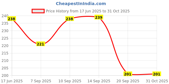 flipkart.com mya magic water book for kids mya Price History Graph from 17 Jun 2025 to 30 Oct 2025