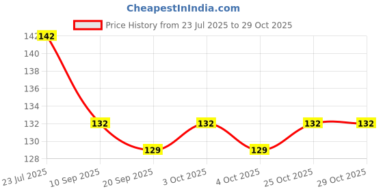 flipkart.com devpriya llp Magic Water Coloring Book, Magic Water Drawing Book Reusable Water-Reveal devpriya llp Price History Graph from 23 Jul 2025 to 28 Oct 2025