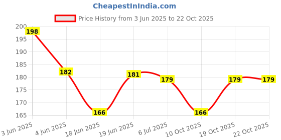 flipkart.com pseudo Magic Water coloring Book Reusable good for Kids pseudo Price History Graph from 3 Jun 2025 to 22 Oct 2025