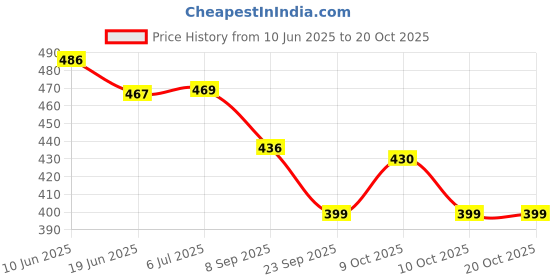 flipkart.com brillwist Magic Water Colouring Books for Kids, Water Pen for Kids (Set of 6 Book + 6 Pen) brillwist Price History Graph from 10 Jun 2025 to 20 Oct 2025