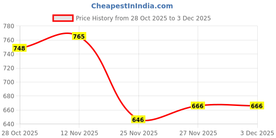 flipkart.com funblast Magic Water Drawing Mat with Rainbow Color Swatches Jumbo Size Aqua Magic Erasab funblast Price History Graph from 28 Oct 2025 to 3 Dec 2025