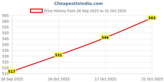 flipkart.com acarya Magic Water ELF Toys, Creative 3D Handmade Magic Gels Toys acarya Price History Graph from 26 Sep 2025 to 31 Oct 2025