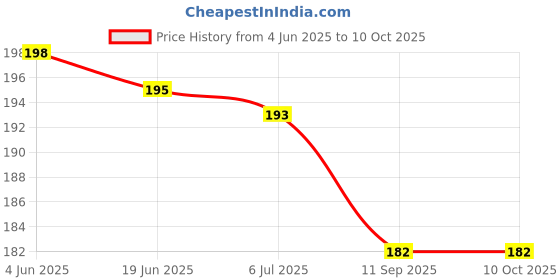 flipkart.com synlark Magic Water Painting Reusable Book with12 Exploration Scene for Kid Multi-Design synlark Price History Graph from 4 Jun 2025 to 10 Oct 2025