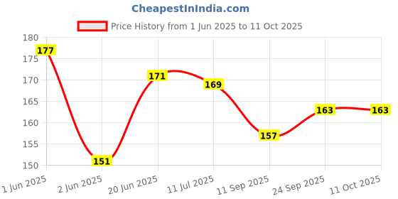 flipkart.com hk toys Magic Water Quick Dry Book Learning Toy and with Magic Doodle Pen Set of 1 hk toys Price History Graph from 1 Jun 2025 to 10 Oct 2025