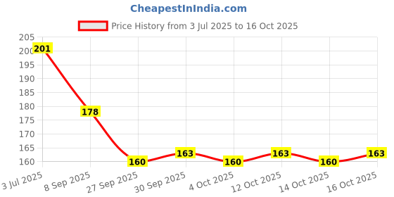 flipkart.com bozlin Magic White Pearl Chrome Nail Powder Glitter Fairy Shell Nails Aurora Moonlight bozlin Price History Graph from 3 Jul 2025 to 16 Oct 2025