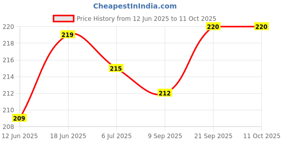 flipkart.com amaze sport Magic Wipe Slate/Notepad Writing and Drawing Board with Pen for kids amaze sport Price History Graph from 12 Jun 2025 to 11 Oct 2025