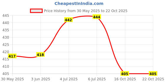 flipkart.com sahej enterprises Magic World magic world Art Plastic Pencil Box sahej enterprises Price History Graph from 30 May 2025 to 21 Oct 2025
