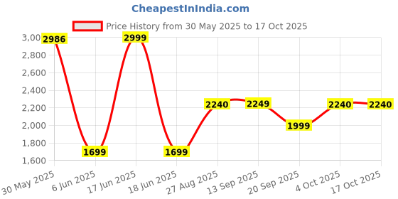 flipkart.com itel Magic X Pro 4G| 2500mAh Big Battery| Expandable Storage upto 64GB itel Price History Graph from 30 May 2025 to 15 Oct 2025