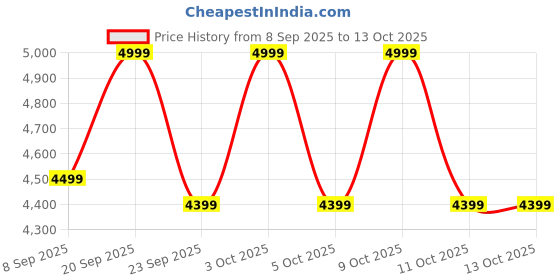 flipkart.com exide MAGIC12V875 MAGIC Square Wave Inverter exide Price History Graph from 8 Sep 2025 to 13 Oct 2025