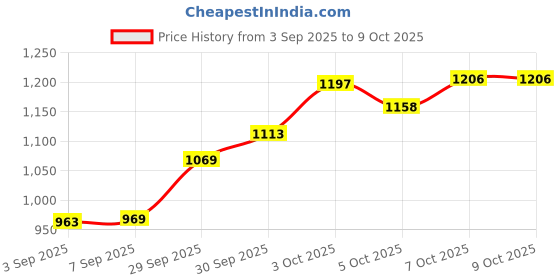 flipkart.com magic4 junior Boy's and Girl's The Party Edition 4 in 1 Board Game-Multicolor, 5 Years & Above Party & Fun Board Game magic4 junior Price History Graph from 3 Sep 2025 to 8 Oct 2025