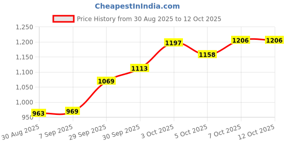 flipkart.com magic4 junior Games Skill N'Joy, 4 in 1 Games, Board Game for Boys & Girls 5 Years + Party & Fun Board Game magic4 junior Price History Graph from 30 Aug 2025 to 11 Oct 2025