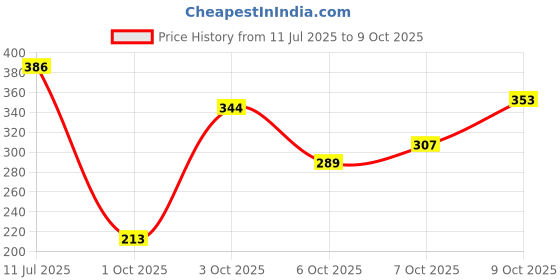 flipkart.com magical 104 TC Cotton Double Printed Flat Bedsheet magical Price History Graph from 11 Jul 2025 to 9 Oct 2025