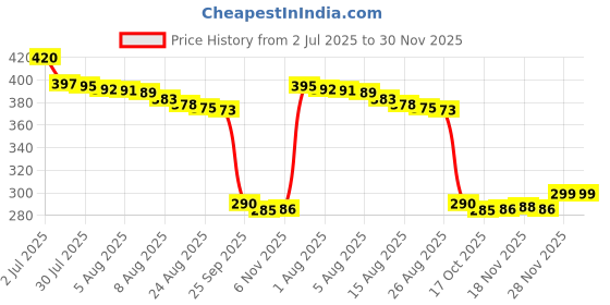flipkart.com bkdt marketing Magical Doll Toy with Moveable Arms, Legs, Elbow, Hands & Knee with Accessories bkdt marketing Price History Graph from 2 Jul 2025 to 30 Nov 2025